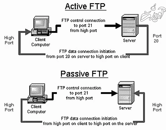 تفاوت Active FTP و Passive FTP در چیست؟